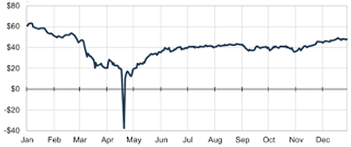 Figure 3.  West Texas Intermediate crude oil future prices 2020 ($/Barrel)